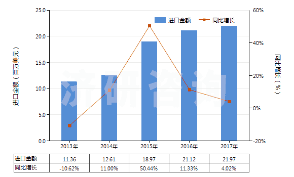 2013-2017年中國(guó)其他橄欖油及其分離品（不論是否精制，但未經(jīng)化學(xué)改性）(HS15100000)進(jìn)口總額及增速統(tǒng)計(jì)